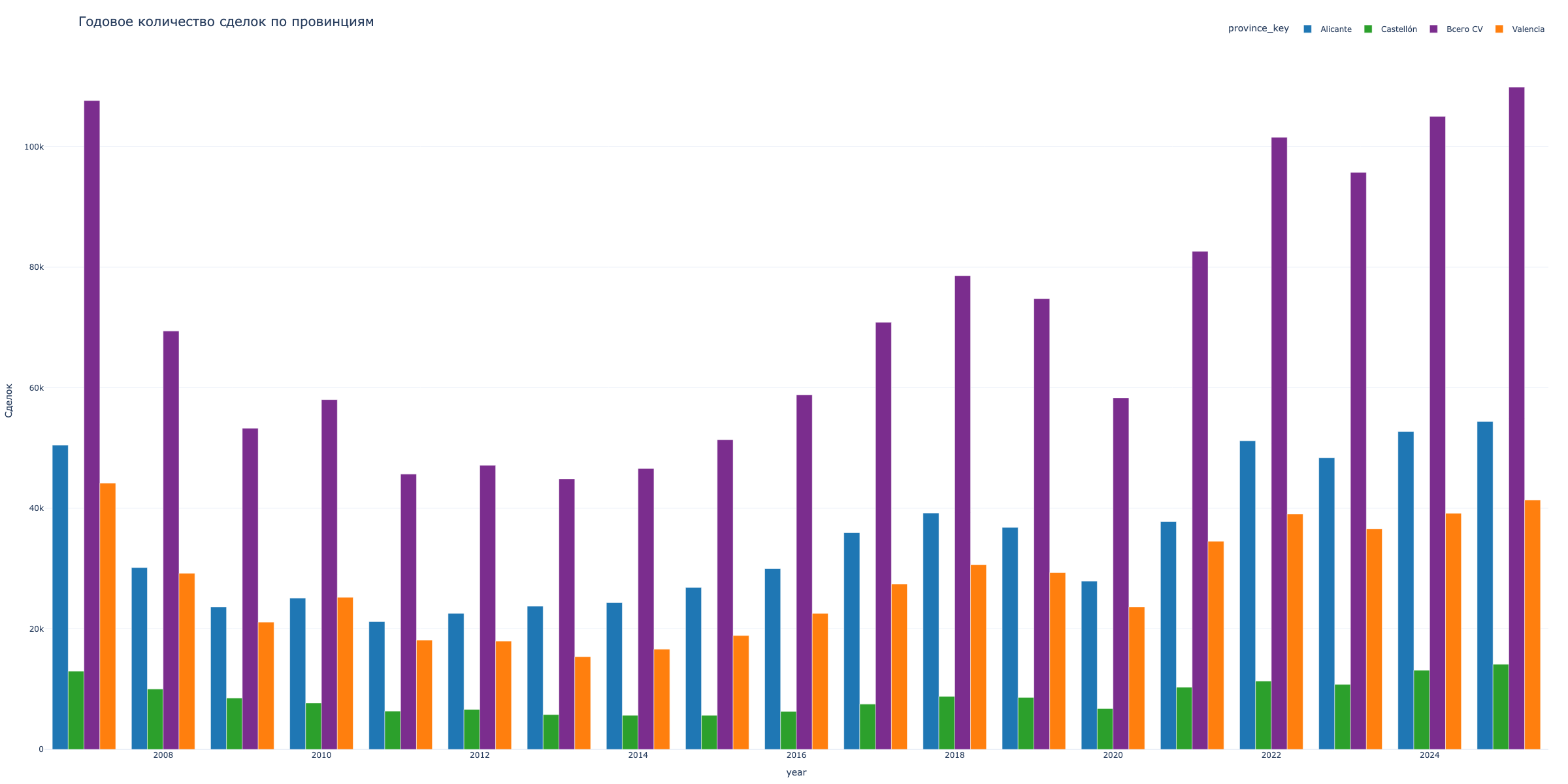Annual transactions Comunidad Valenciana 2004-2025