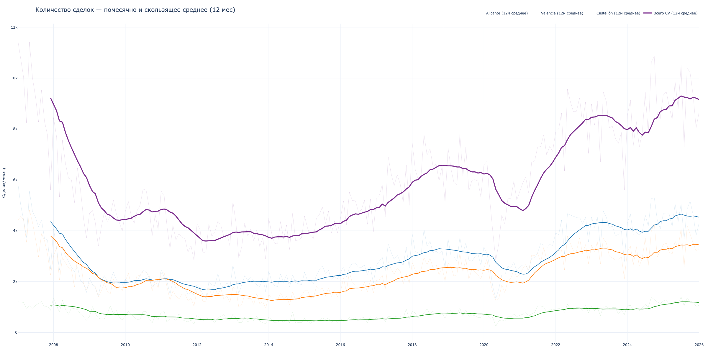Monthly transaction dynamics
