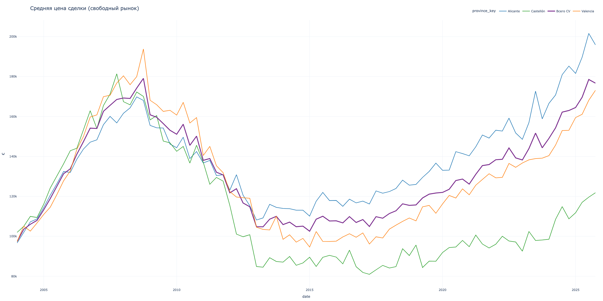Average property prices by province