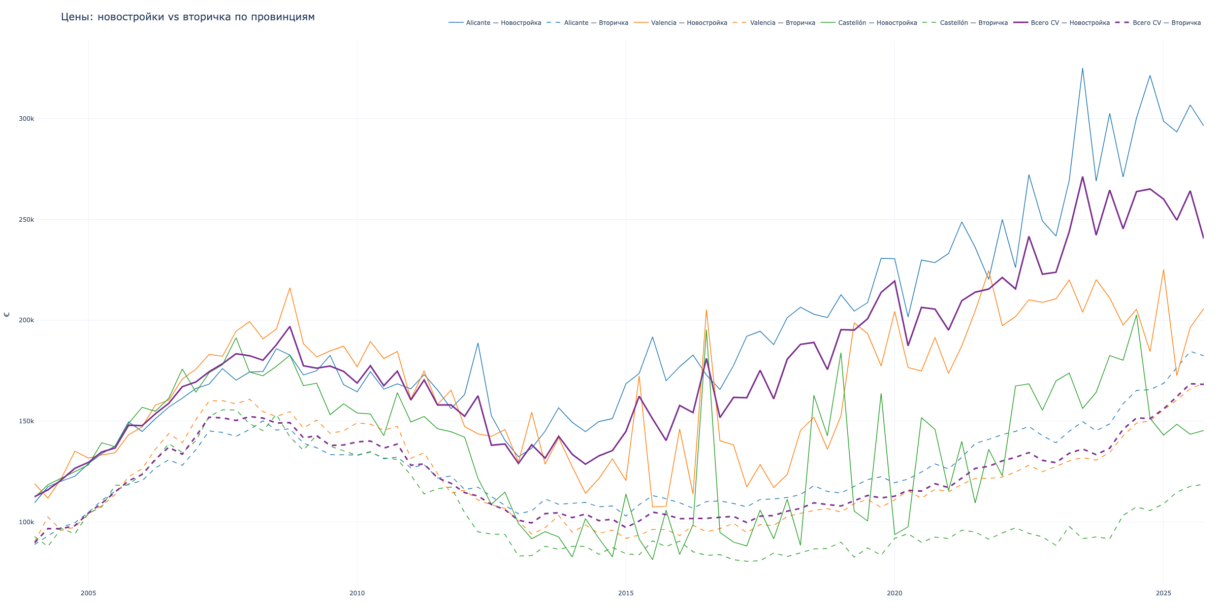 New vs used property prices