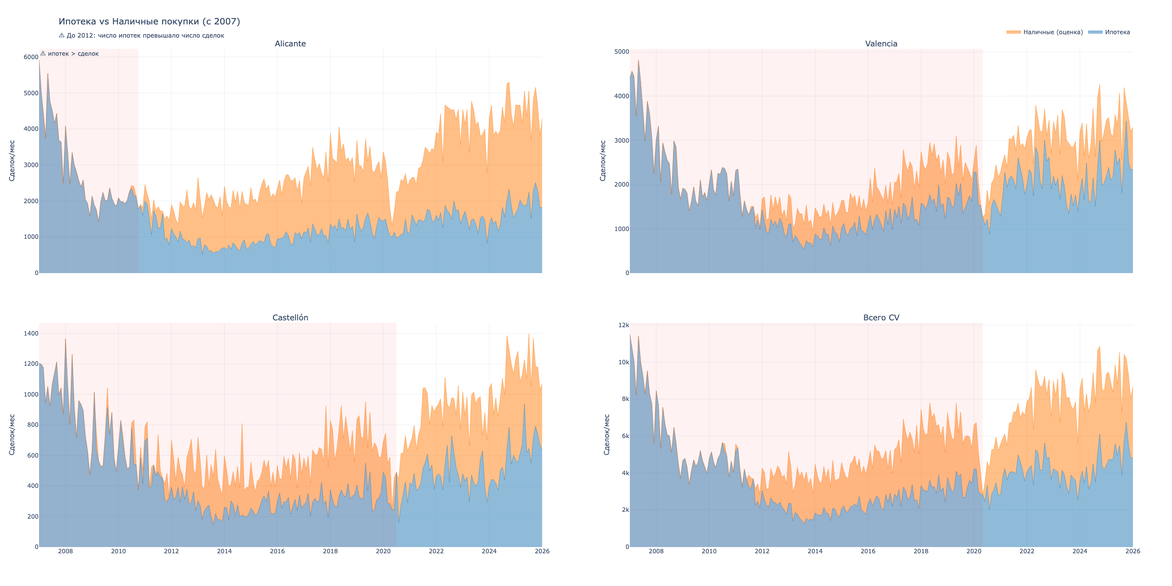 Mortgage to transaction ratio