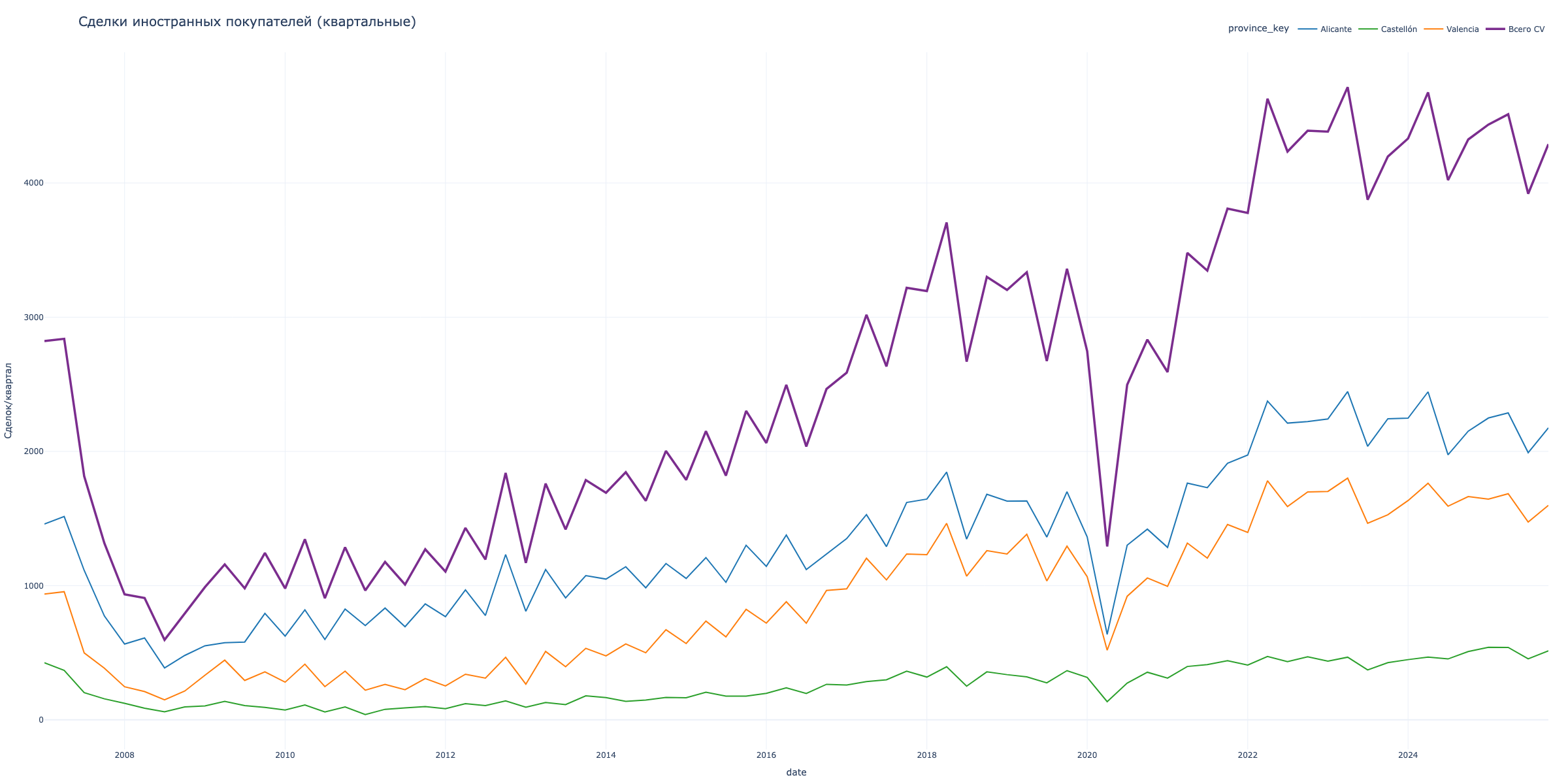 Foreign buyers by province
