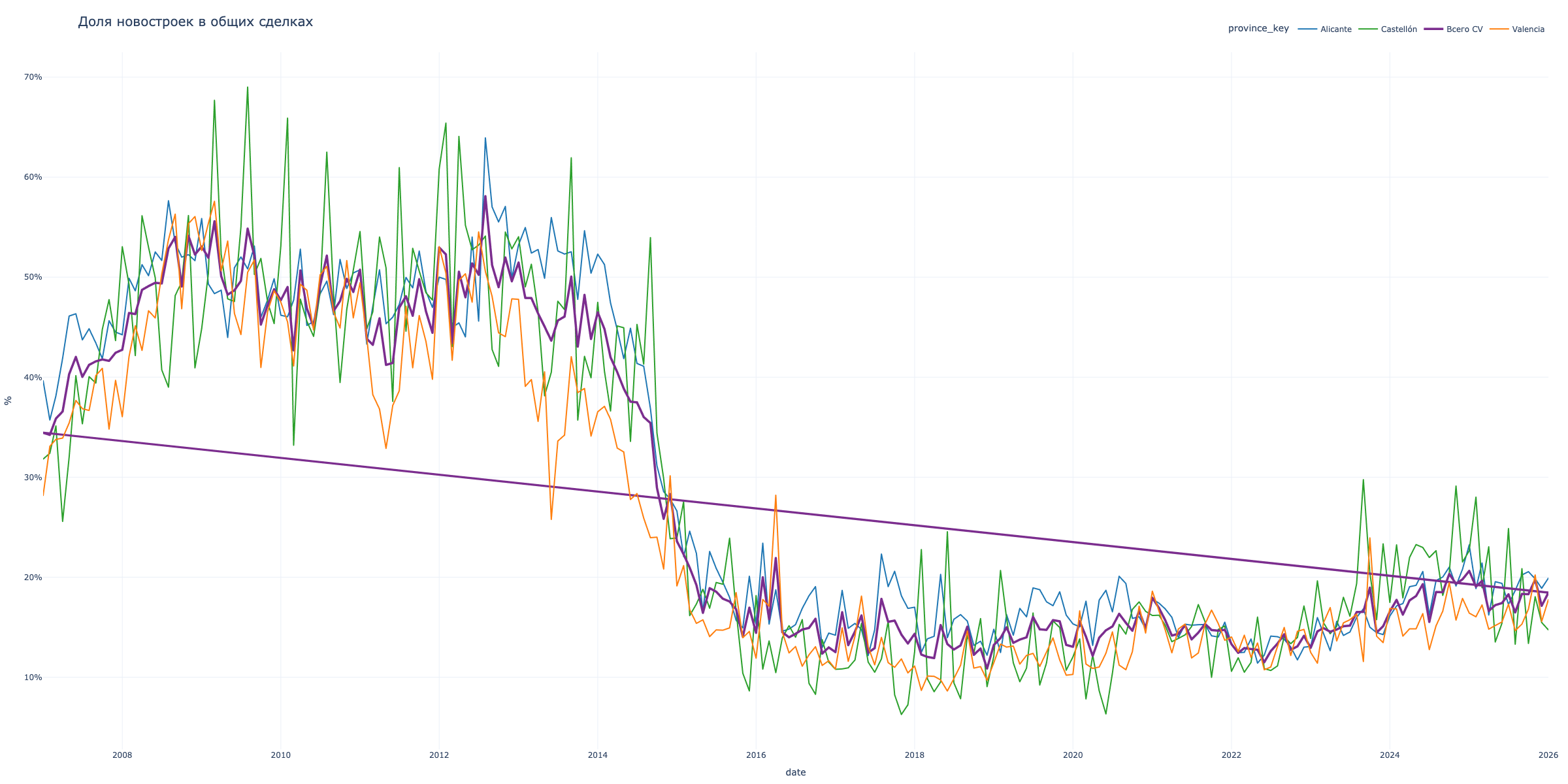 New builds vs secondary housing ratio